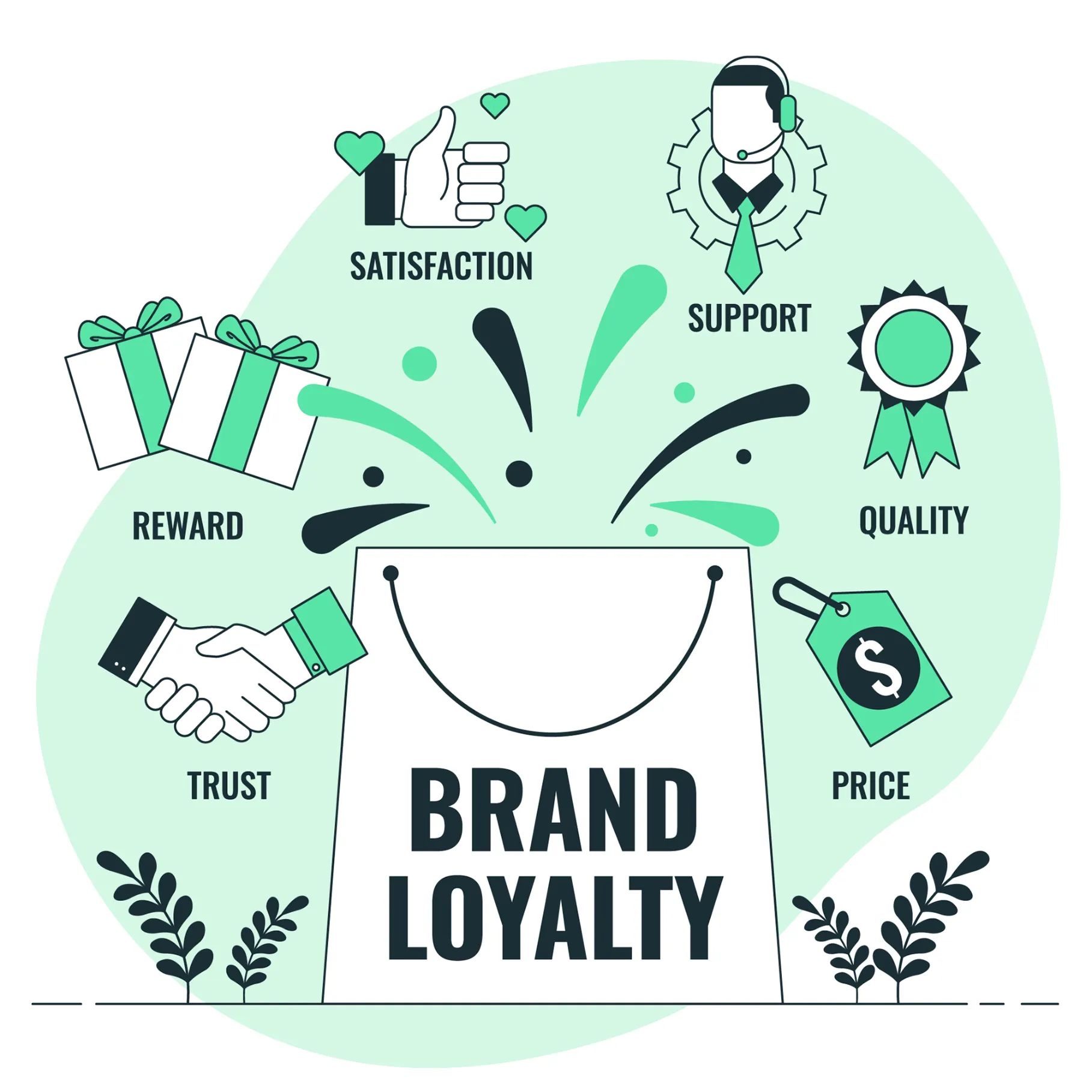 Brand Loyalty Definition By Authors