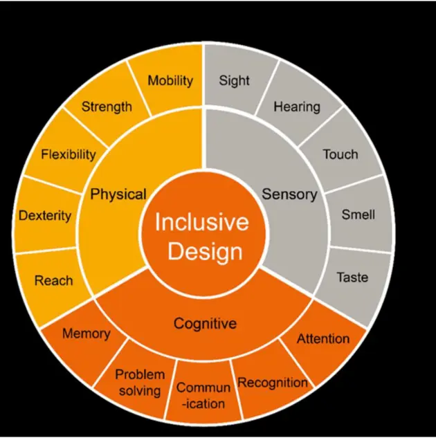 Accessibility and Inclusivity in UX Design