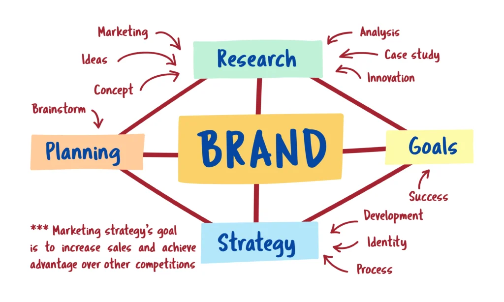 Brand StrategyDefinition, Elements, Brand audit & examples