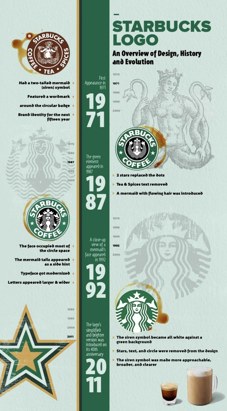 Starbucks-Brand-Evolution-Brandemic
