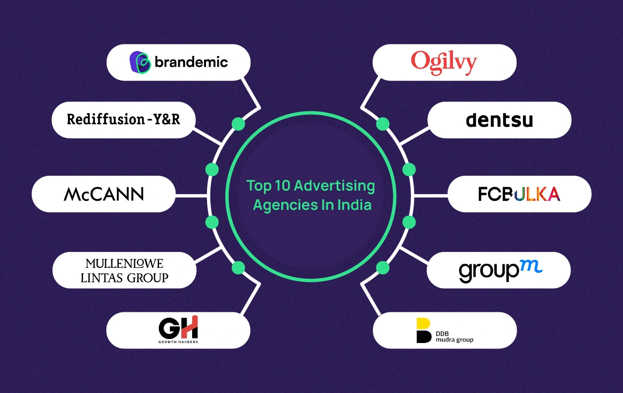 Top-10-Advertising-Agencies-India-Brandemic